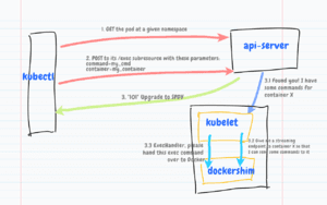 Kubectl exec 的工作原理解读