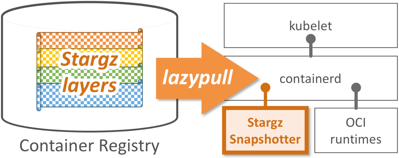 containerd-stargz-snapshotter-kubernetes-docker